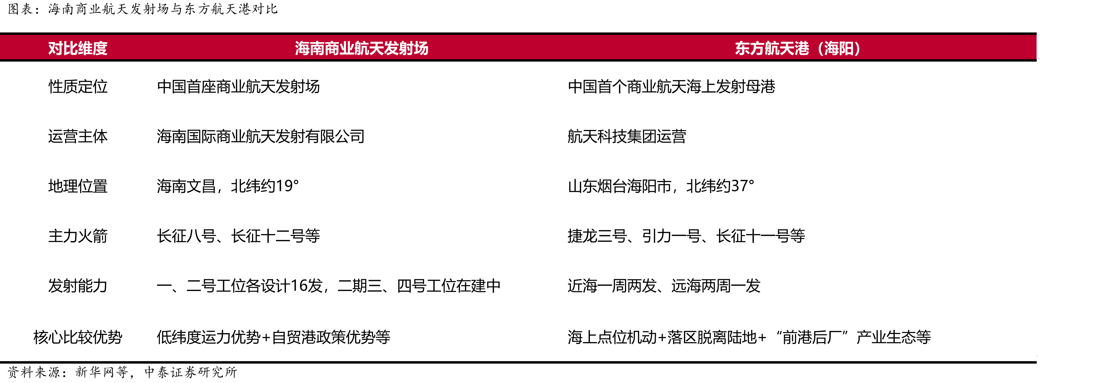部分代表性火箭LEO运载能力对比（统计时间2026年4月）_第4页