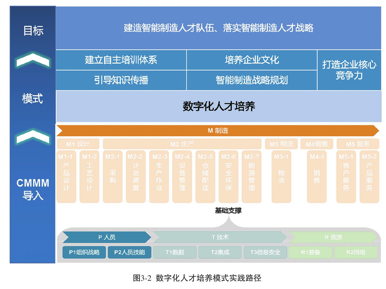 图3-2数字化人才培养模式实践路径