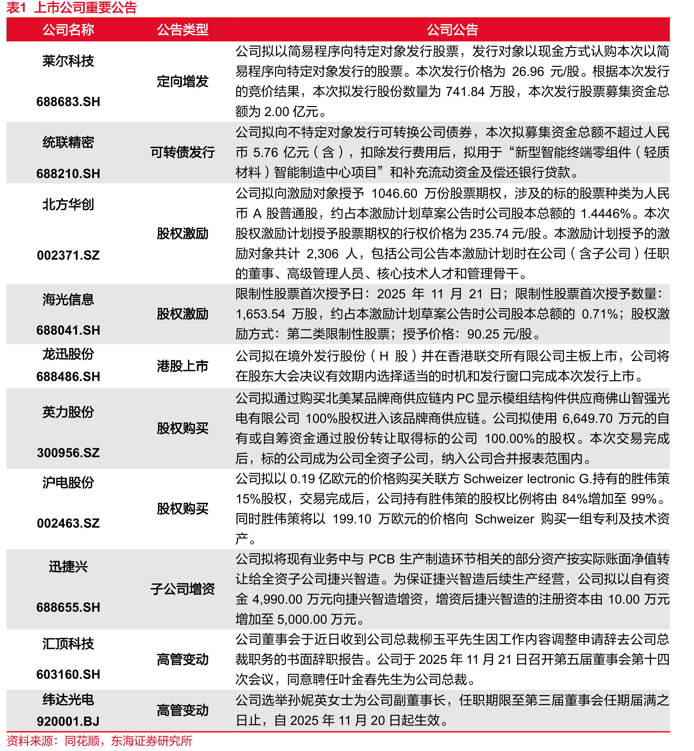 图7本周美股主要科技股信息更新（截至2025/11/22）_第2页