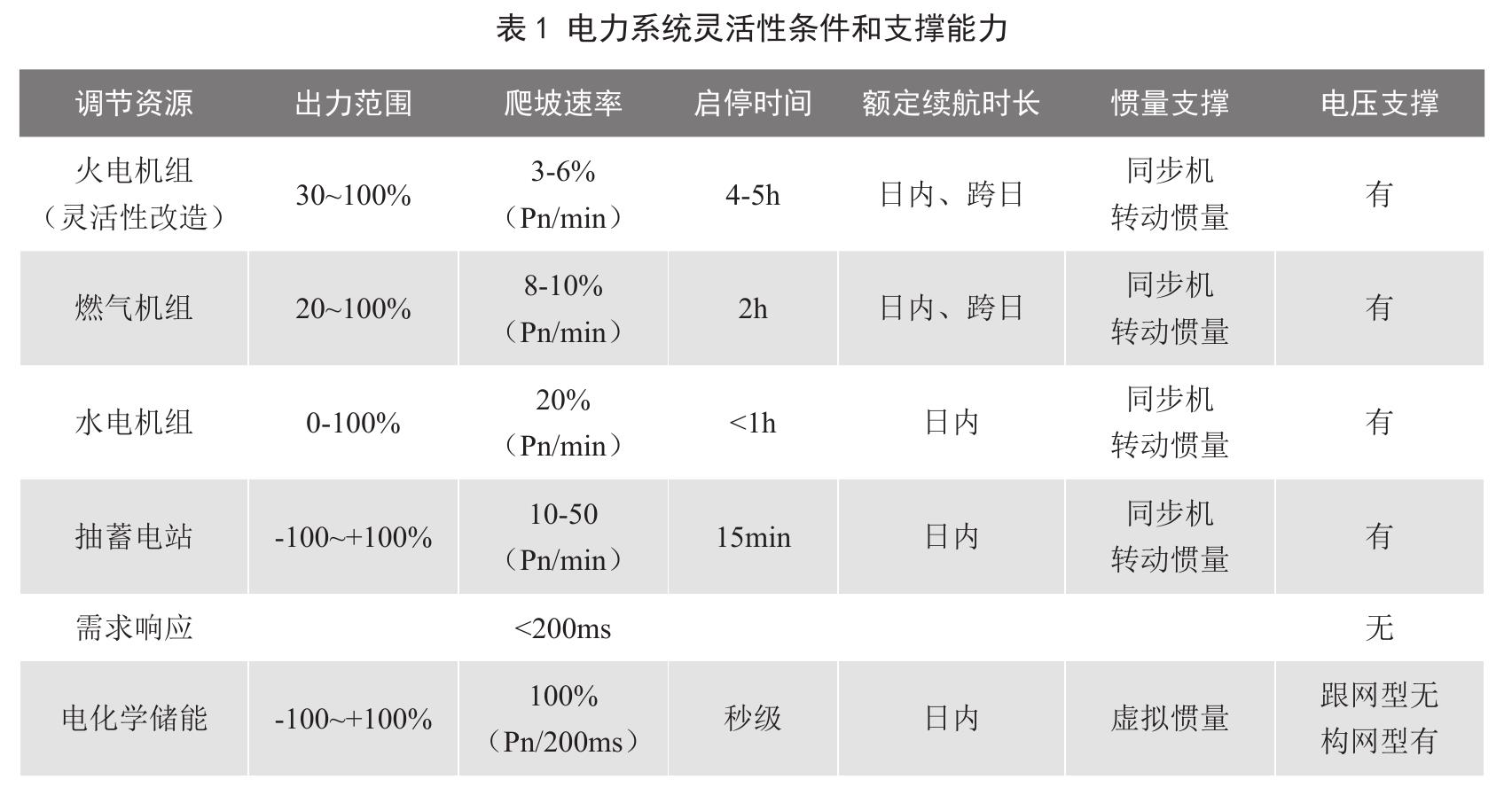 图7AEMO并网系统规划（ISP）模型方法_第5页