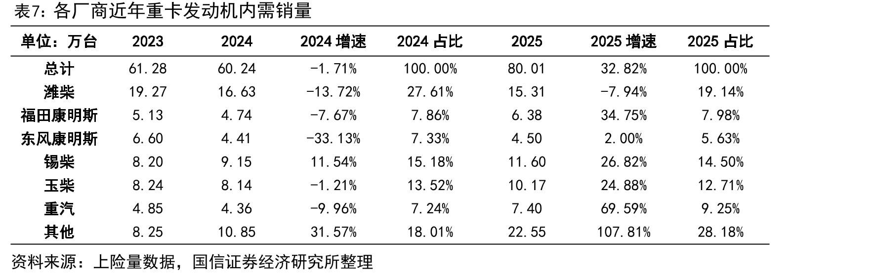 2025年各厂商柴油重卡发动机内需销量_第4页