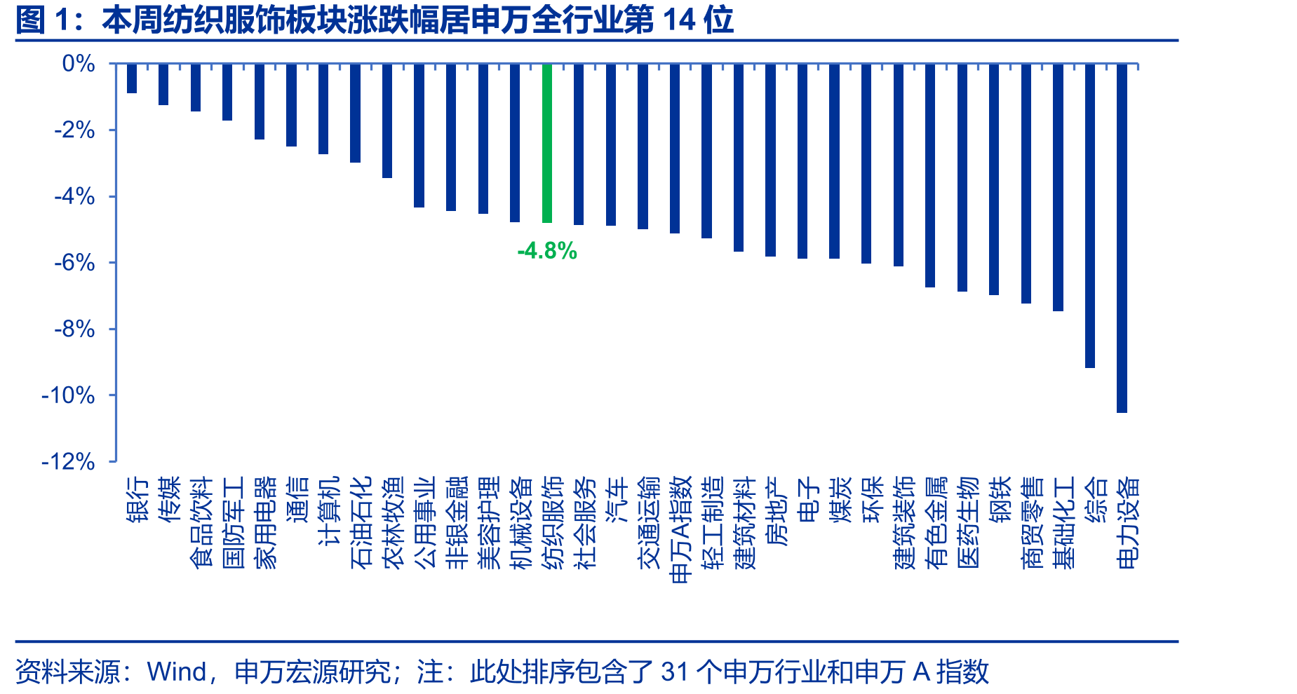 本周纺织服饰板块涨跌幅居申万全行业第14位