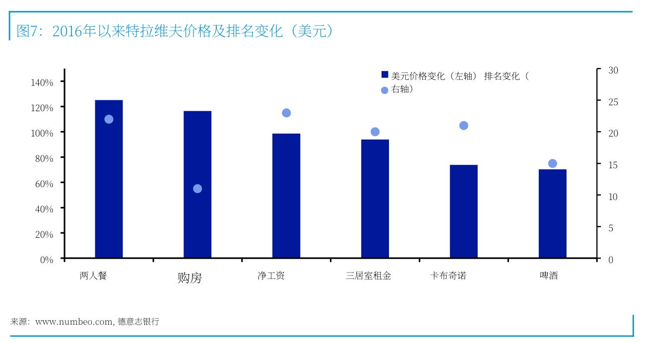 图7：2016年以来特拉维夫价格及排名变化 (美元)