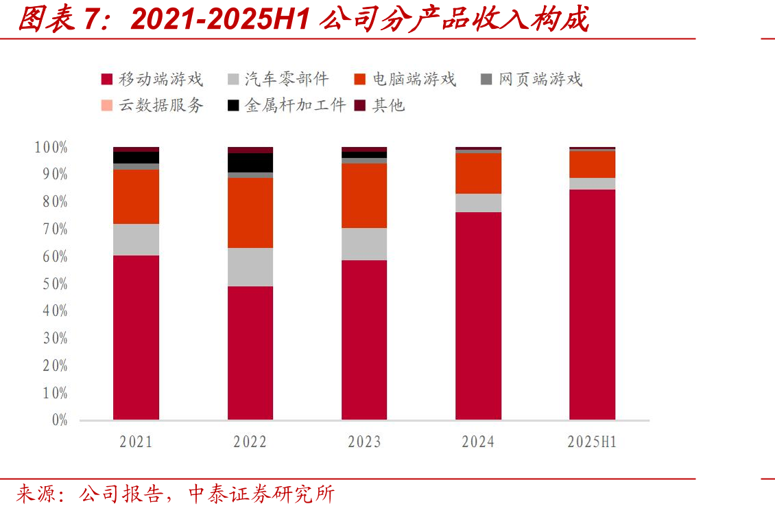 2024H1-2025H1中国SLG移动游戏头部_第5页
