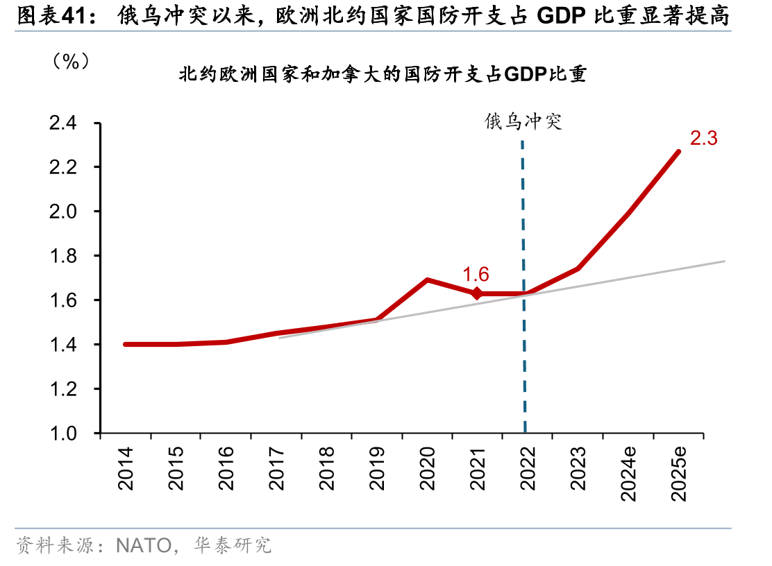 俄乌冲突以来，欧洲北约国家国防开支占GDP比重显著提高
