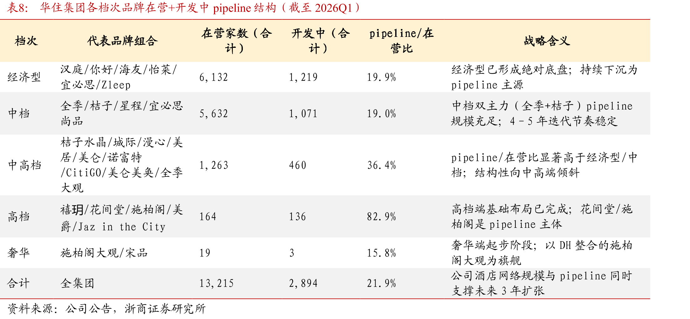 2026年5月中高端酒店门店数对比（家）_第3页