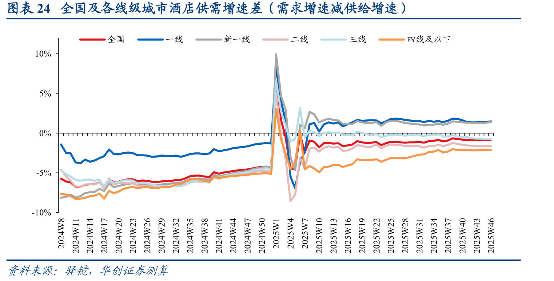 图表24全国及各线级城市酒店供需增速差（需求增速减供给增速）