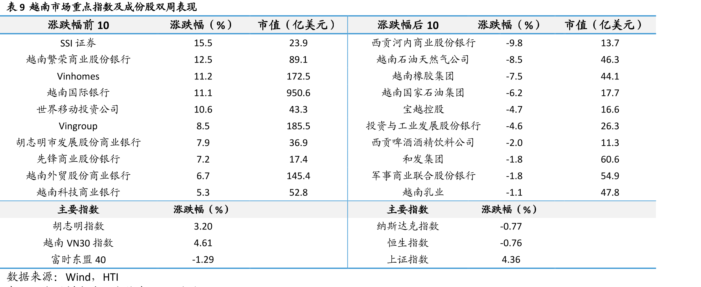 图152022-至今越南餐饮业通胀表现_第2页