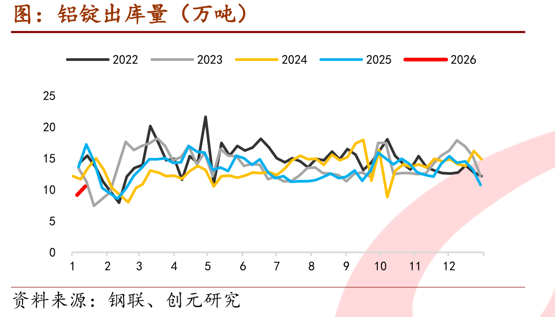 国内6063铝棒社库农历季节图（万吨）_第2页