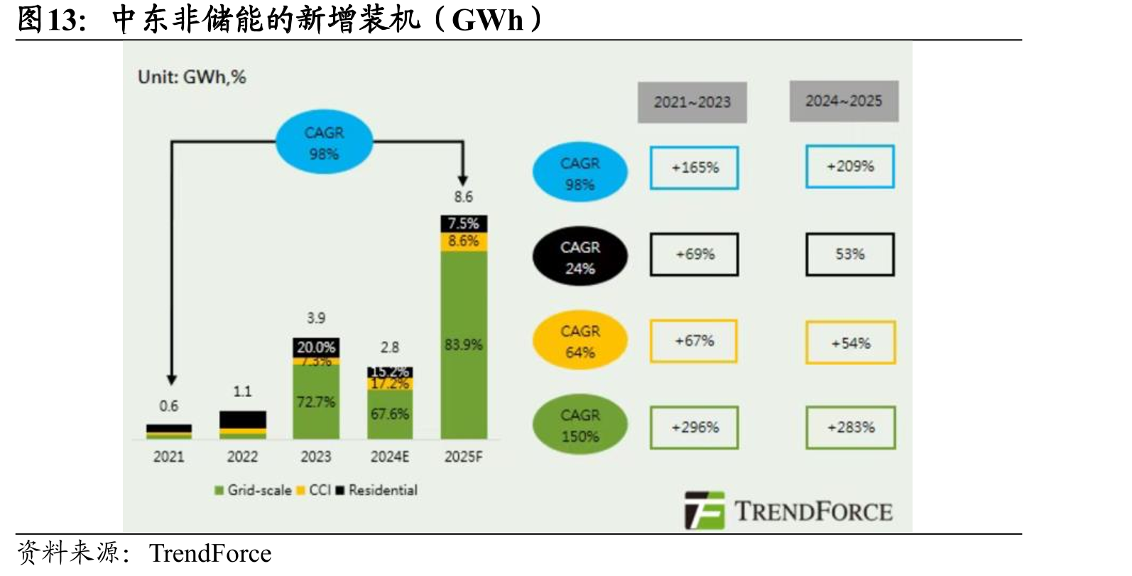 中东非储能的新增装机（GWh）