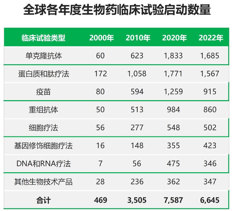全球各年度生物药临床试验启动数量