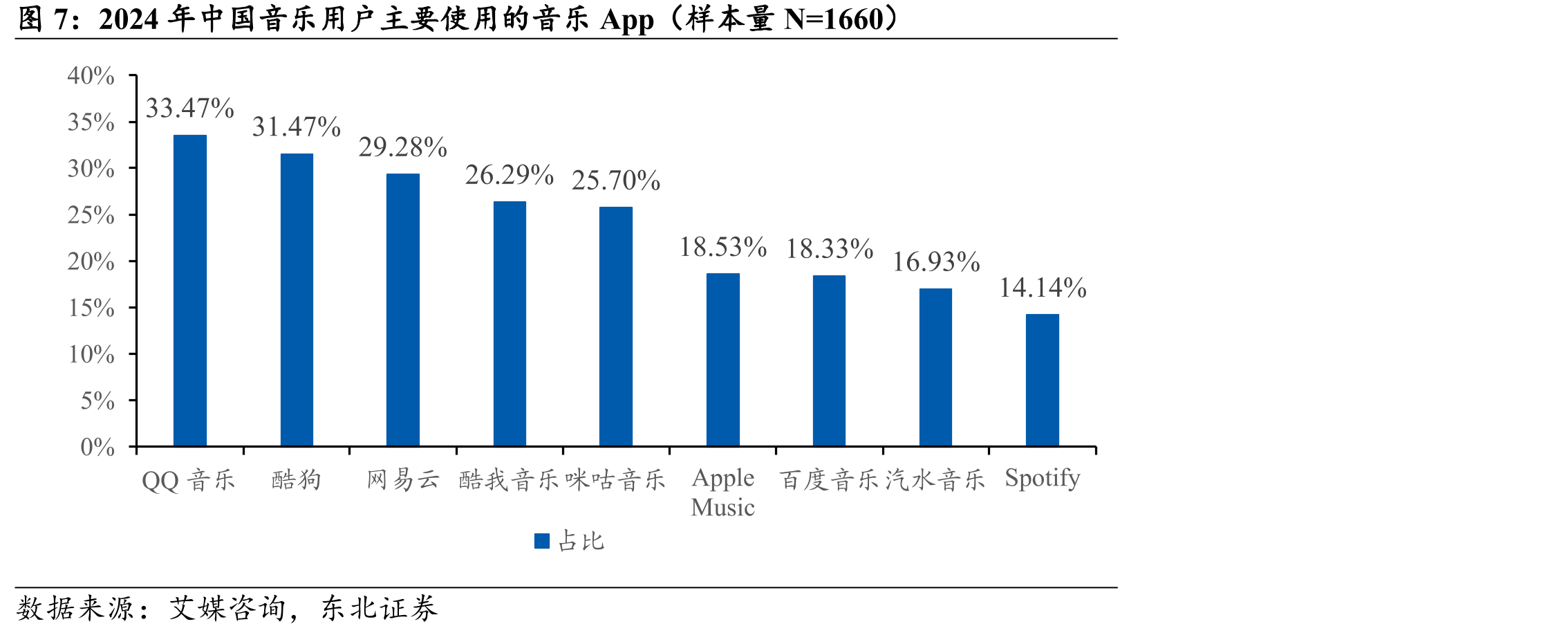 2024年中国音乐用户主要使用的音乐App（样本量N=1660）