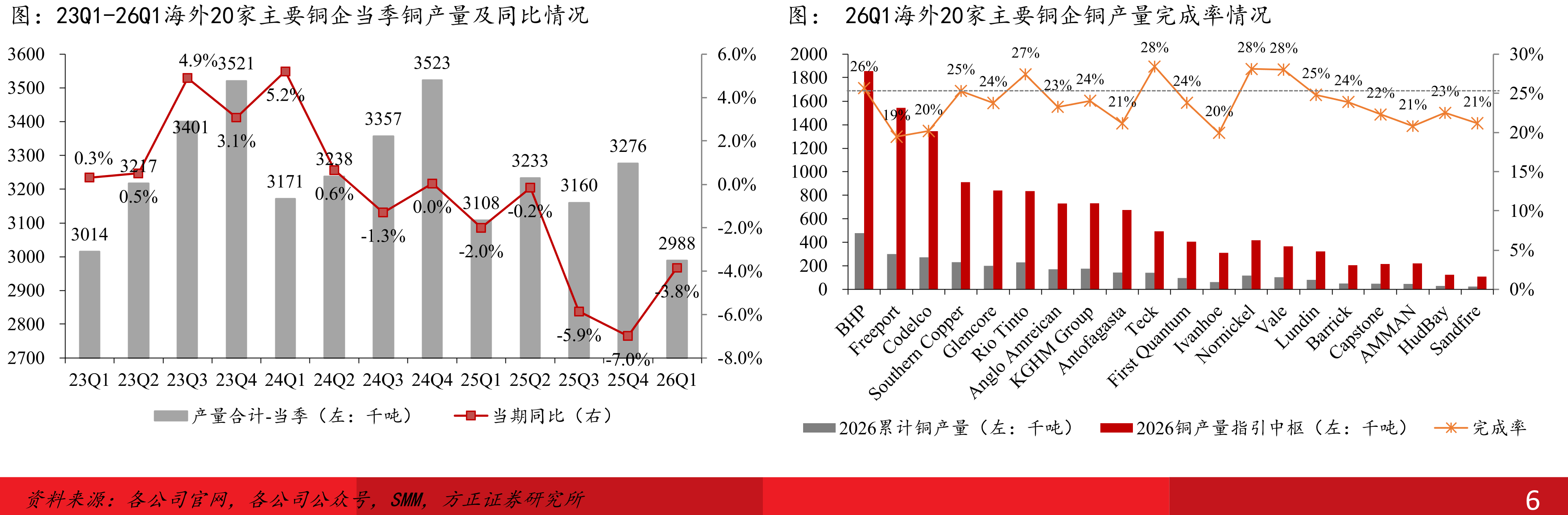23Q1-26Q1海外20家主要铜企当季铜产量及同比情况
