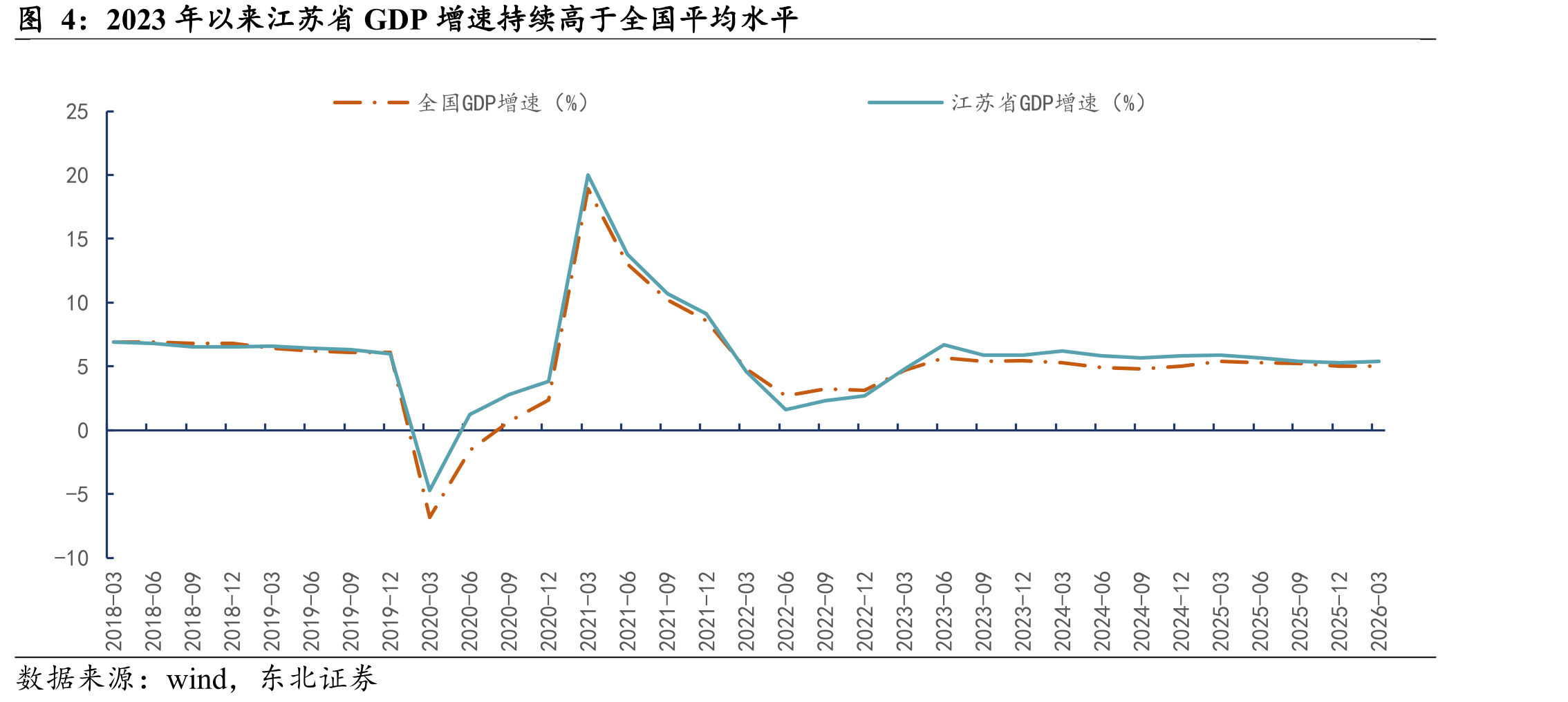 2023年以来江苏省GDP增速持续高于全国平均水平