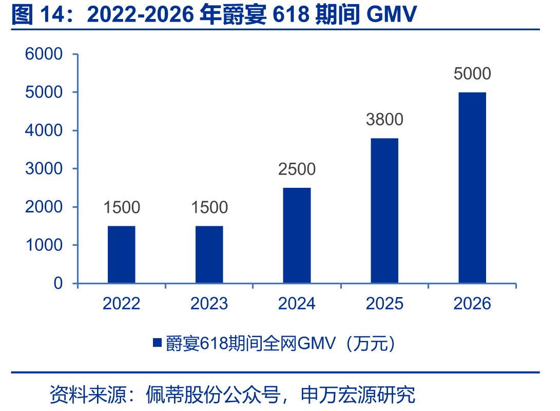 2022-2026年爵宴618期间GMV