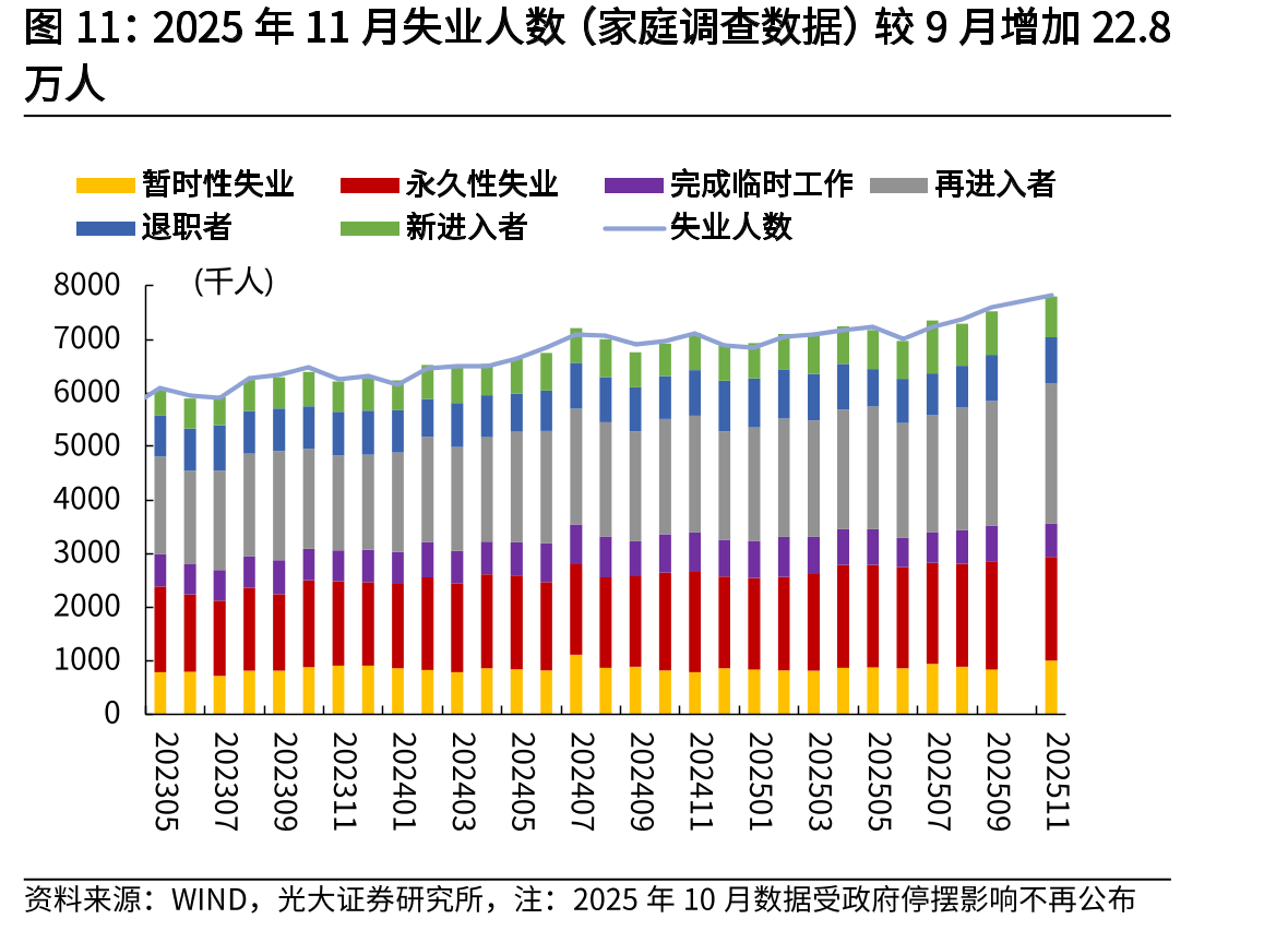 2025年11月失业人数（家庭调查数据）较9月增加22.8