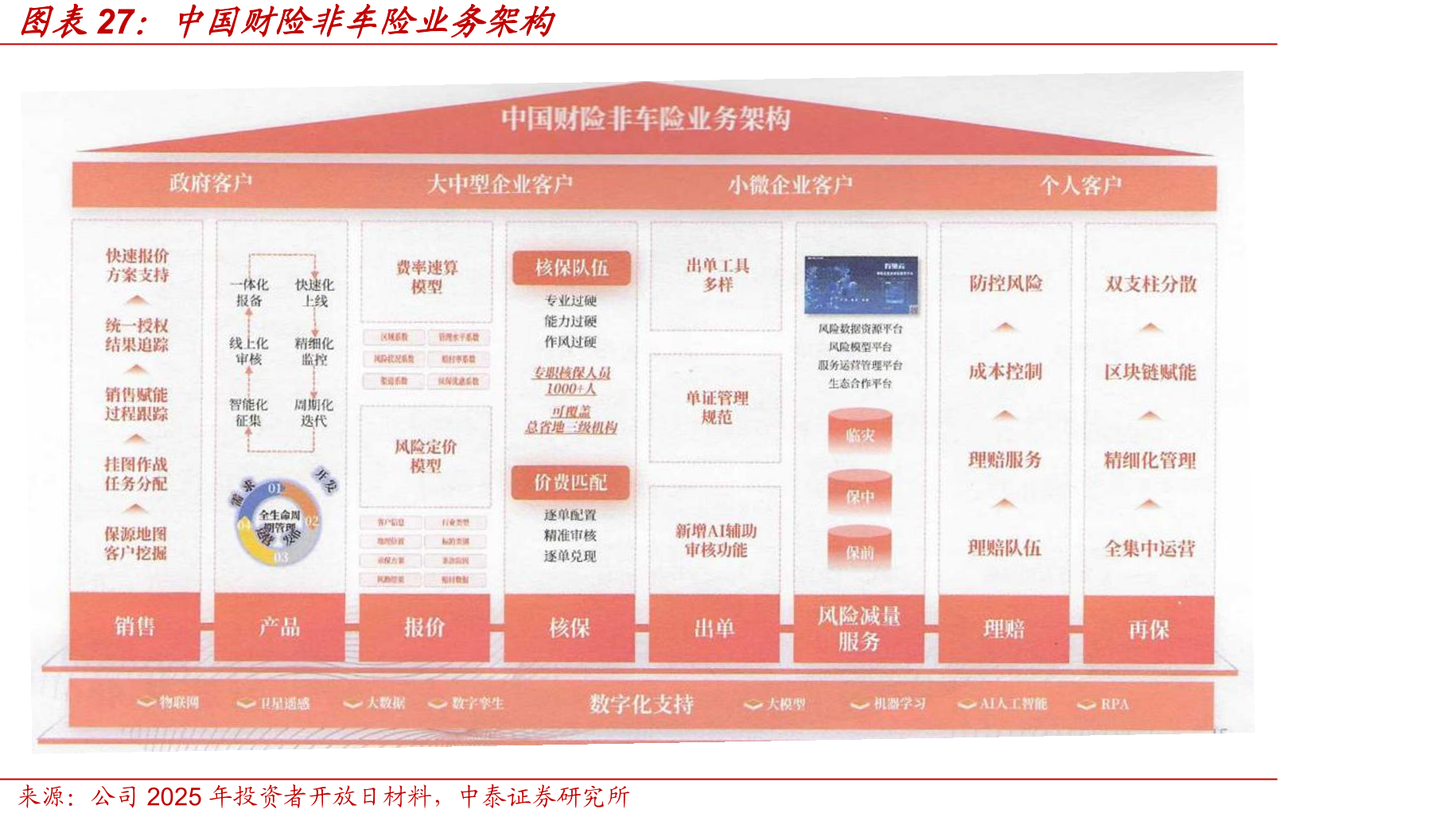 中国财险非车险业务架构
