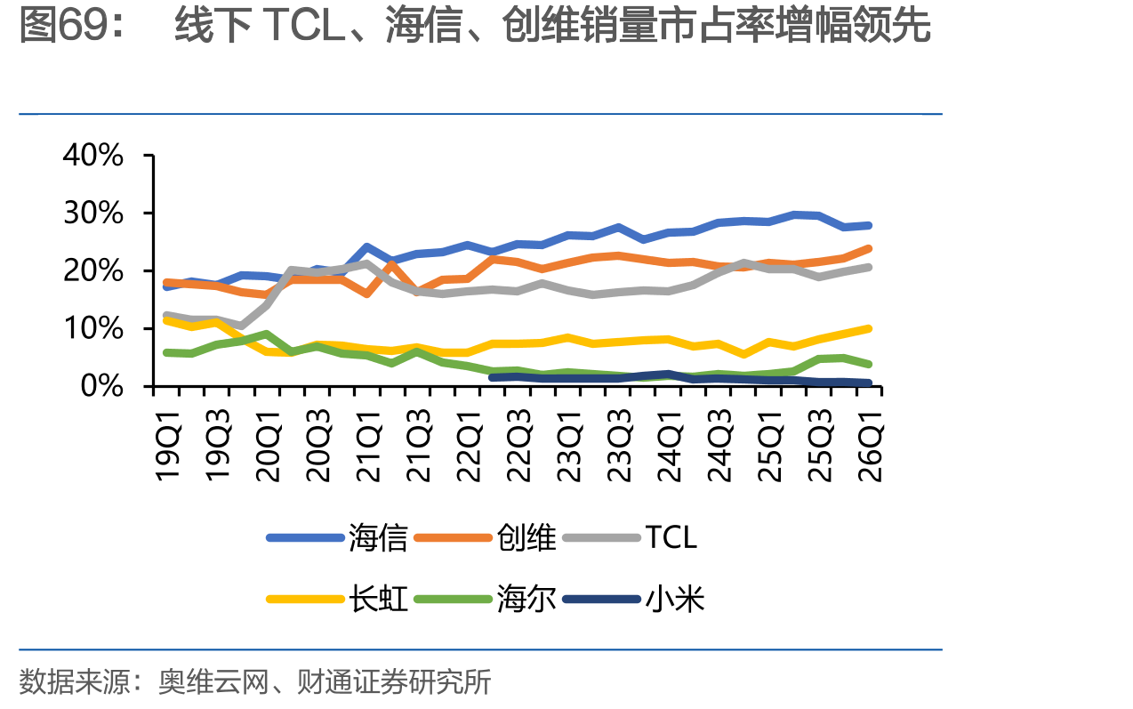 线下TCL、海信、创维销量市占率增幅领先