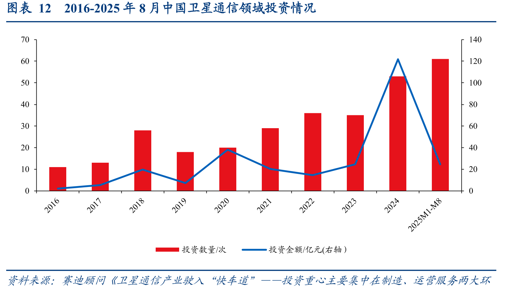 图表122016-2025年8月中国卫星通信领域投资情况
