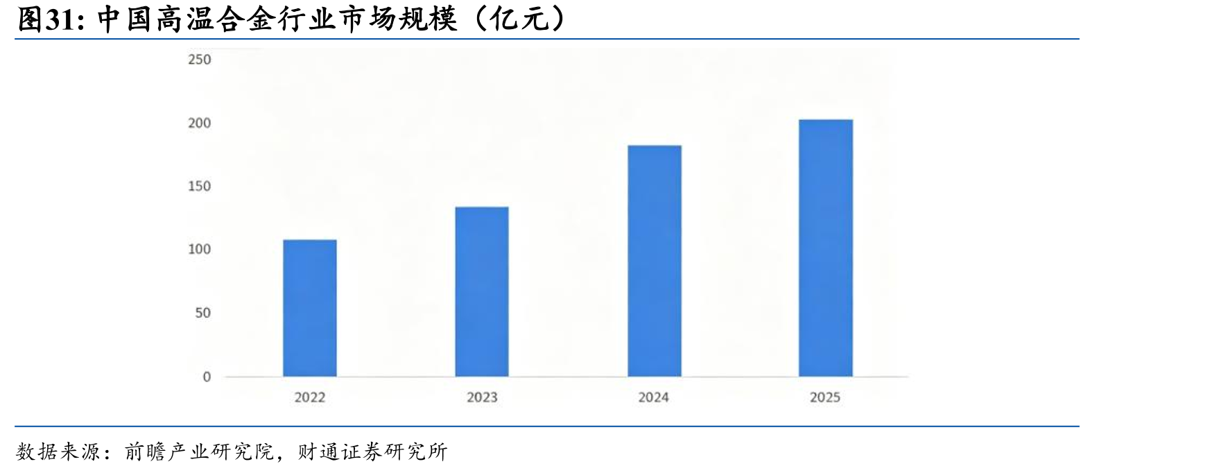 中国高温合金行业市场规模（亿元）