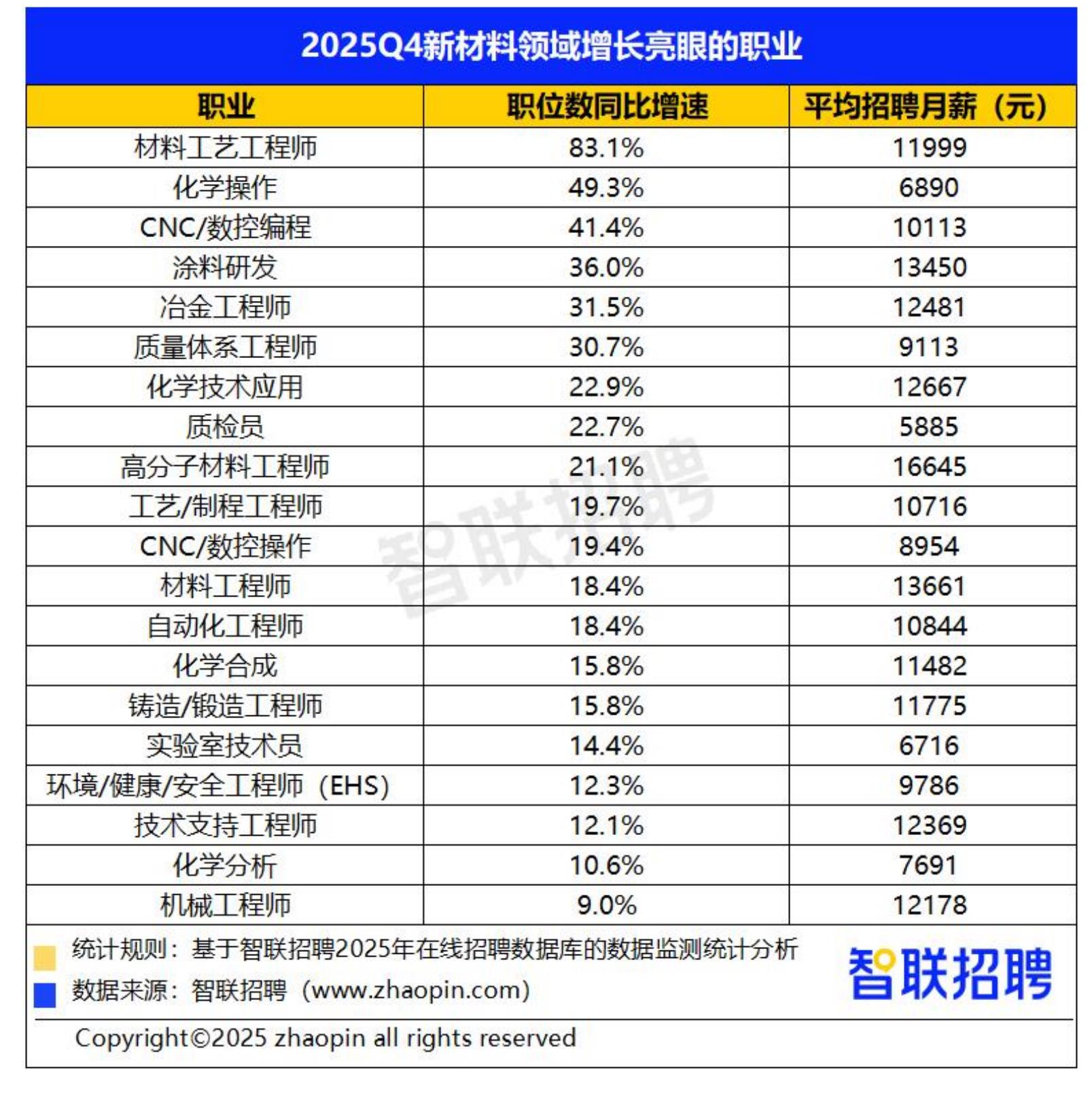 2025Q4新材料领域增长亮眼的职业
