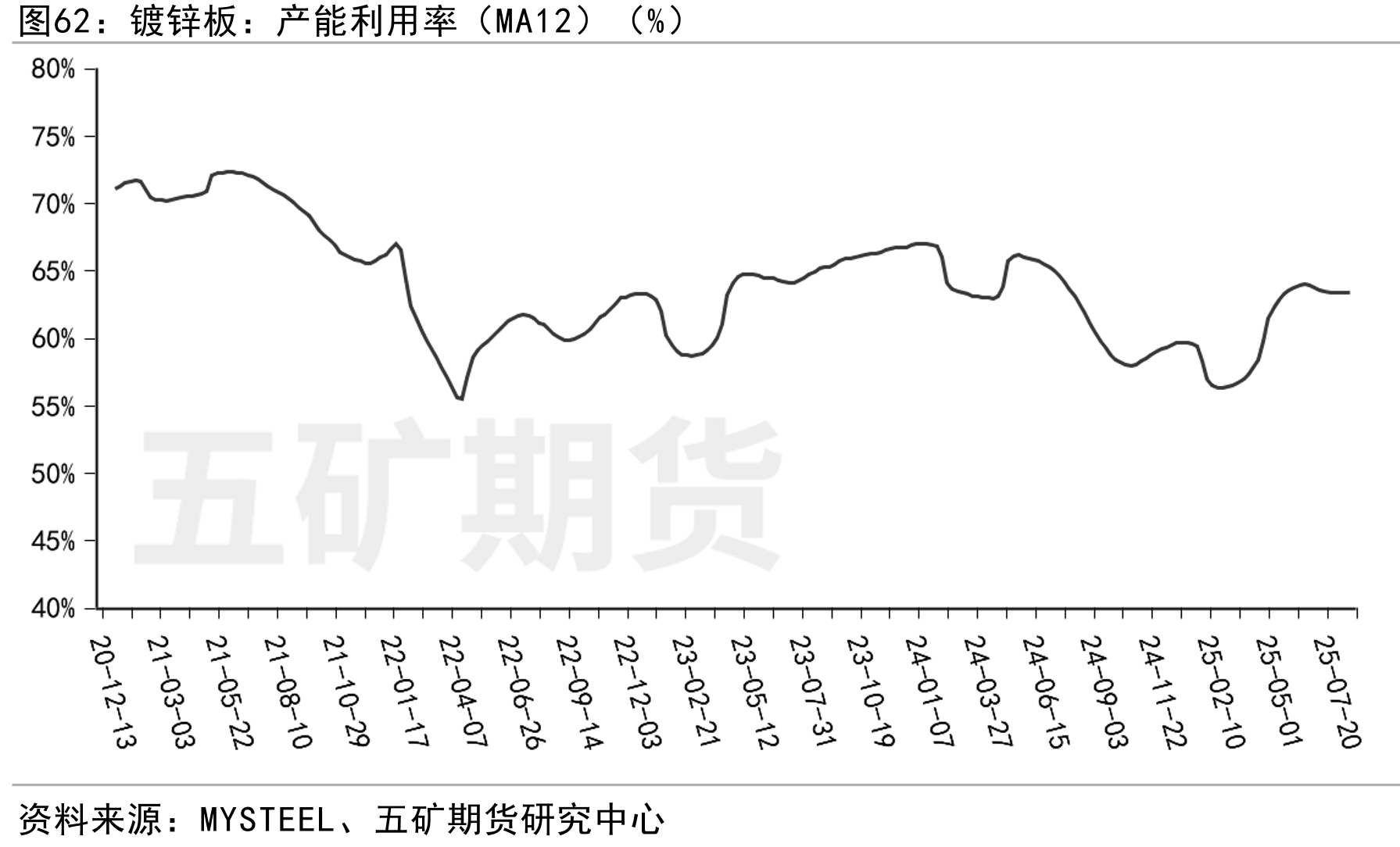 镀锌板：产能利用率（MA12）（%）