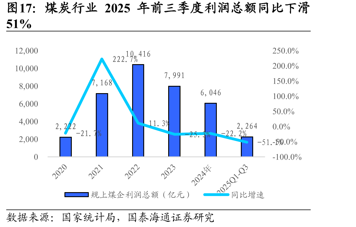 煤炭行业2025年前三季度利润总额同比下滑