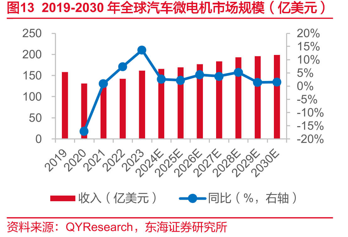 图132019-2030年全球汽车微电机市场规模（亿美元）