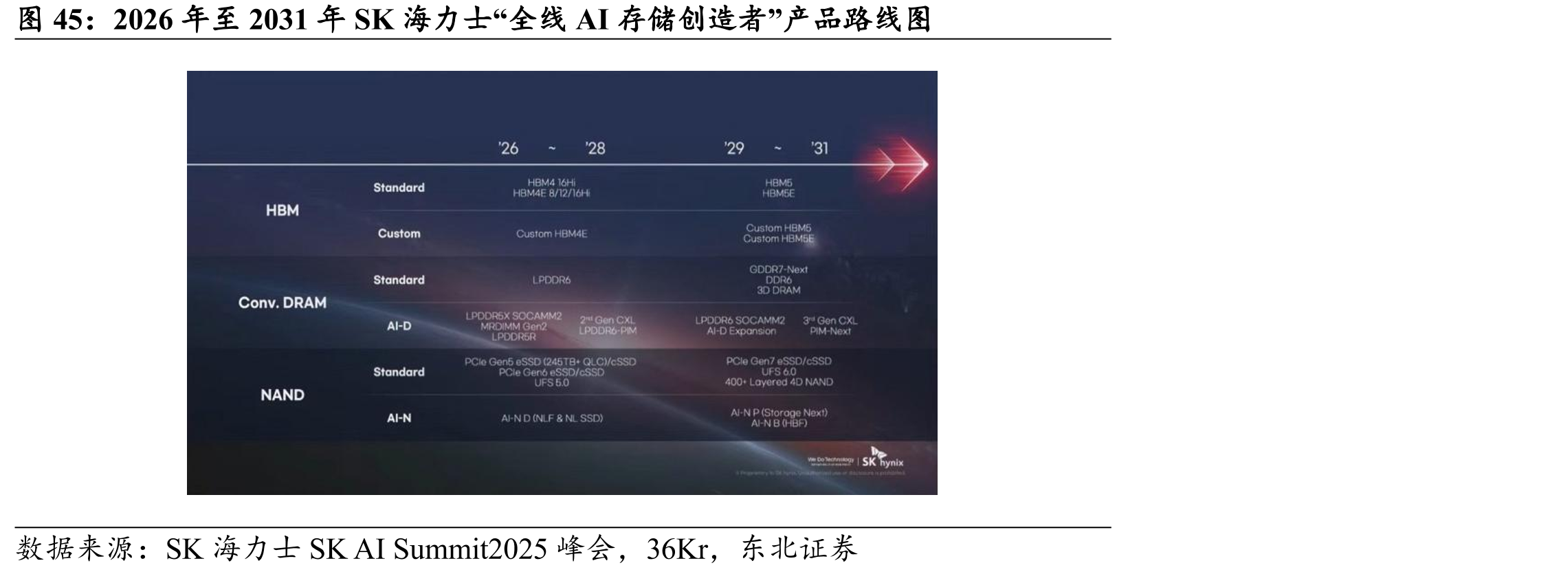 2026年至2031年SK海力士“全线AI存储创造者”产品路线