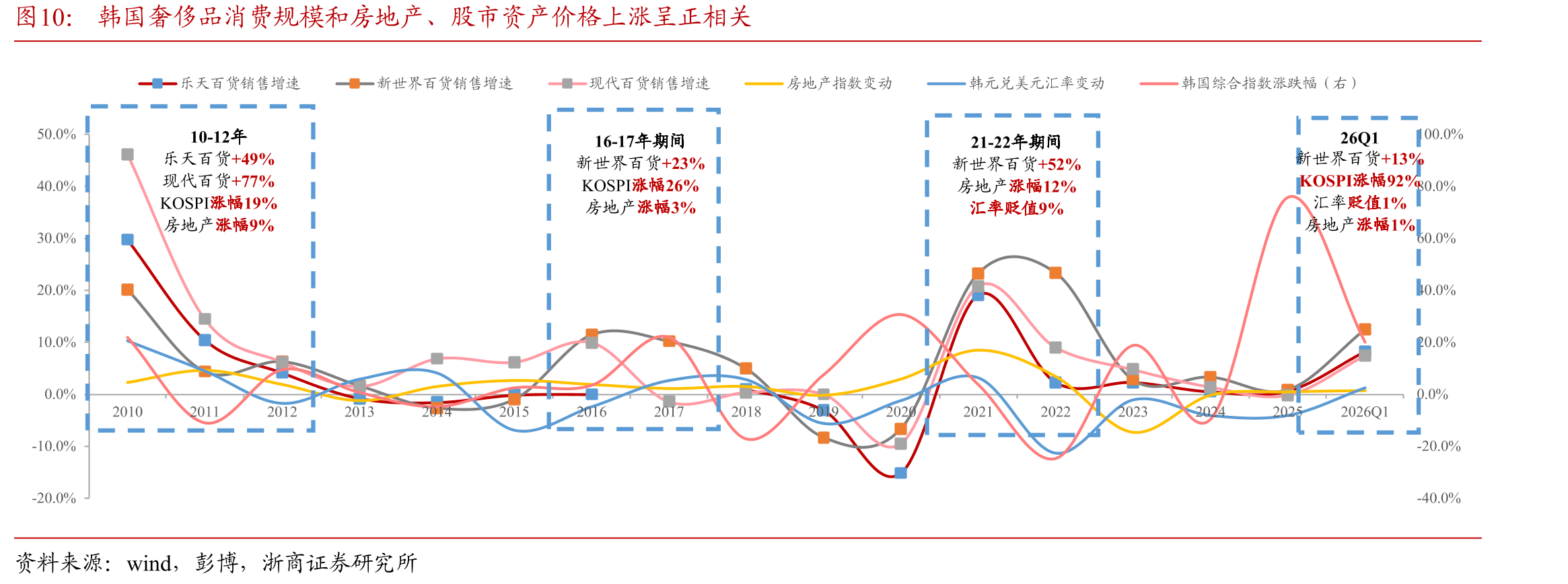 韩国奢侈品消费规模和房地产、股市资产价格上涨呈正相关