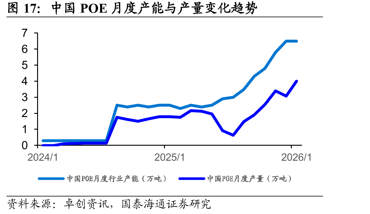 中国POE月度产能与产量变化趋势