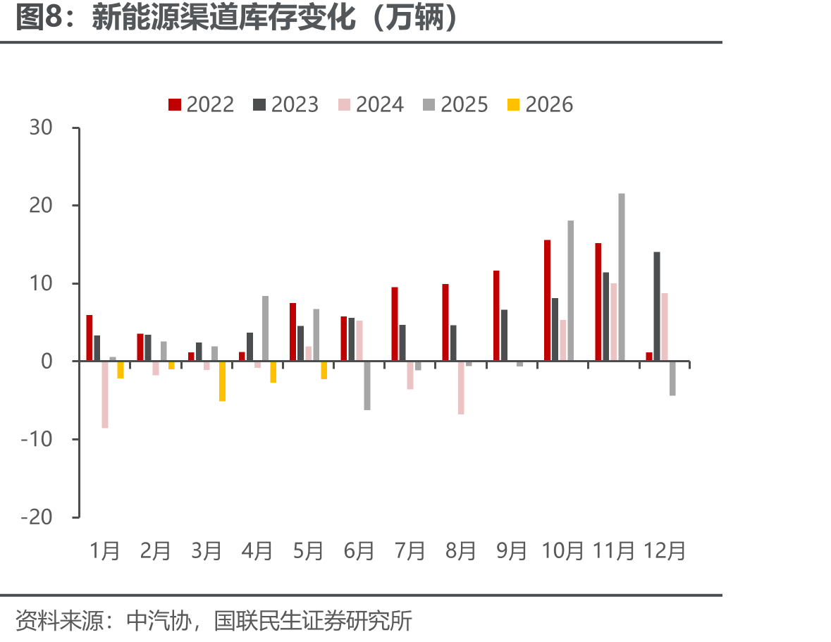 新能源渠道库存变化（万辆）