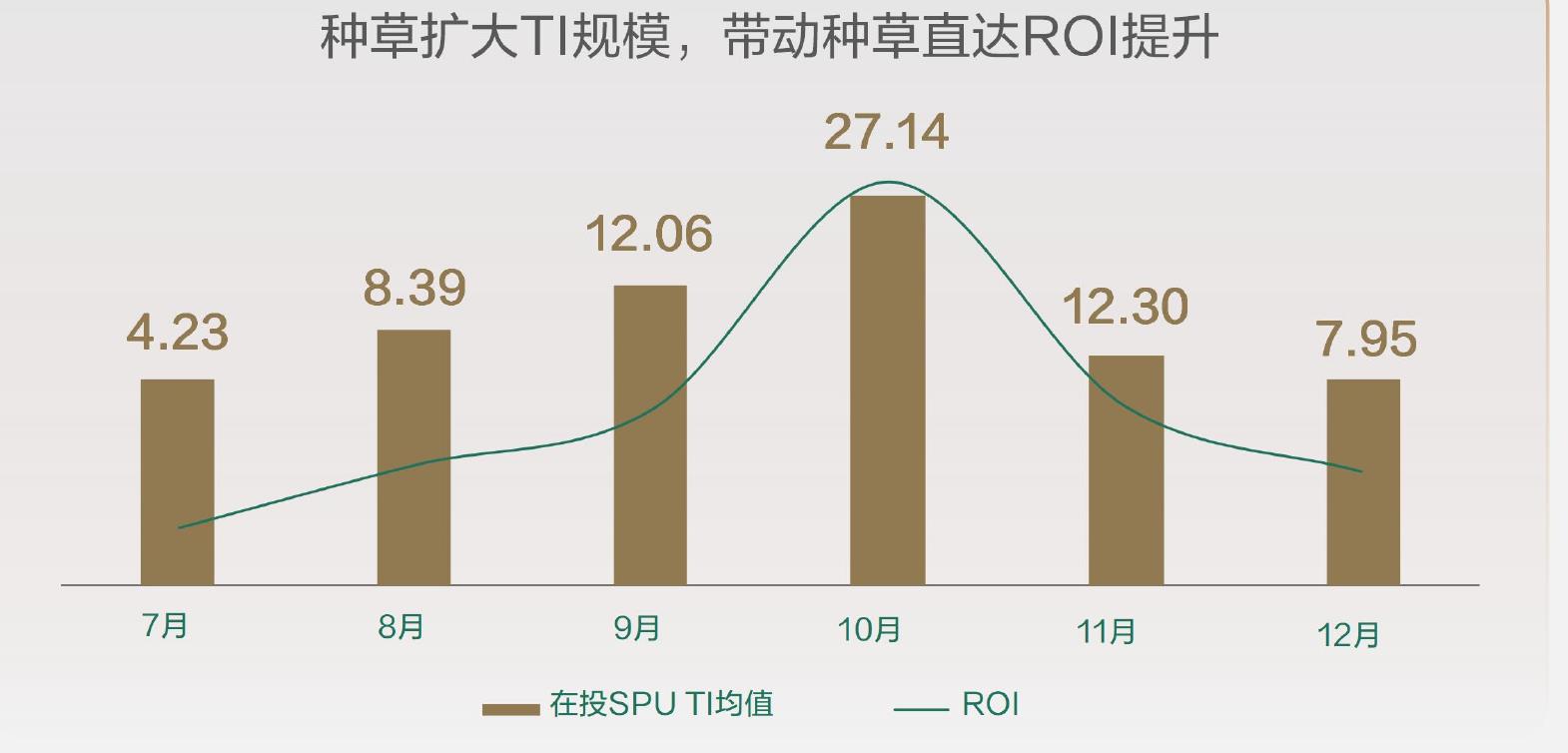 种草扩大TI规模，带动种草直达ROI提升