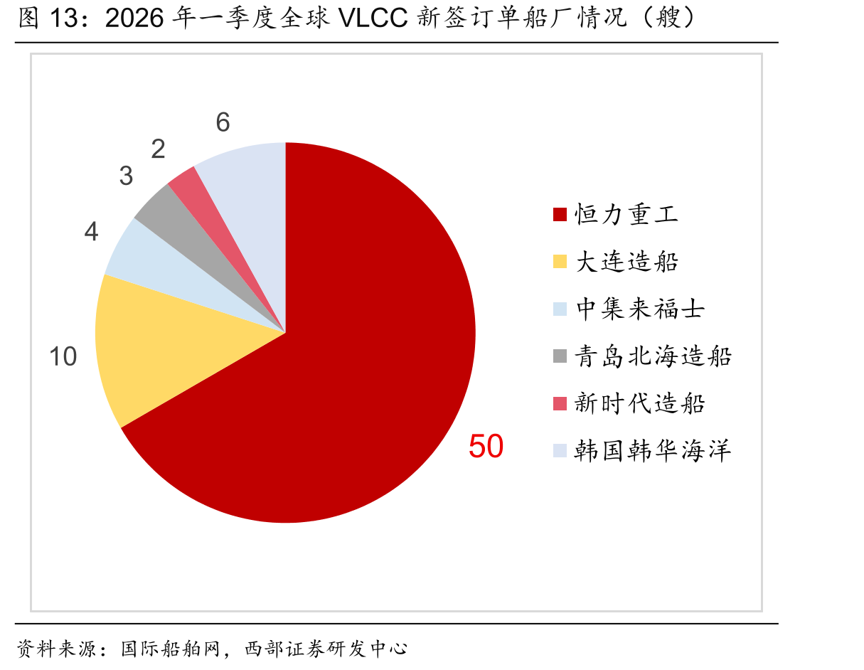 2026年一季度全球VLCC新签订单船厂情况（艘）