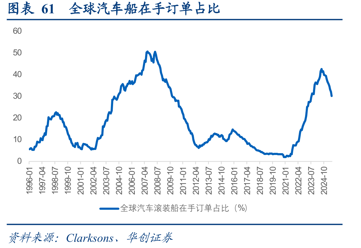 图表9中远海特毛利率与克拉克森指数_第5页