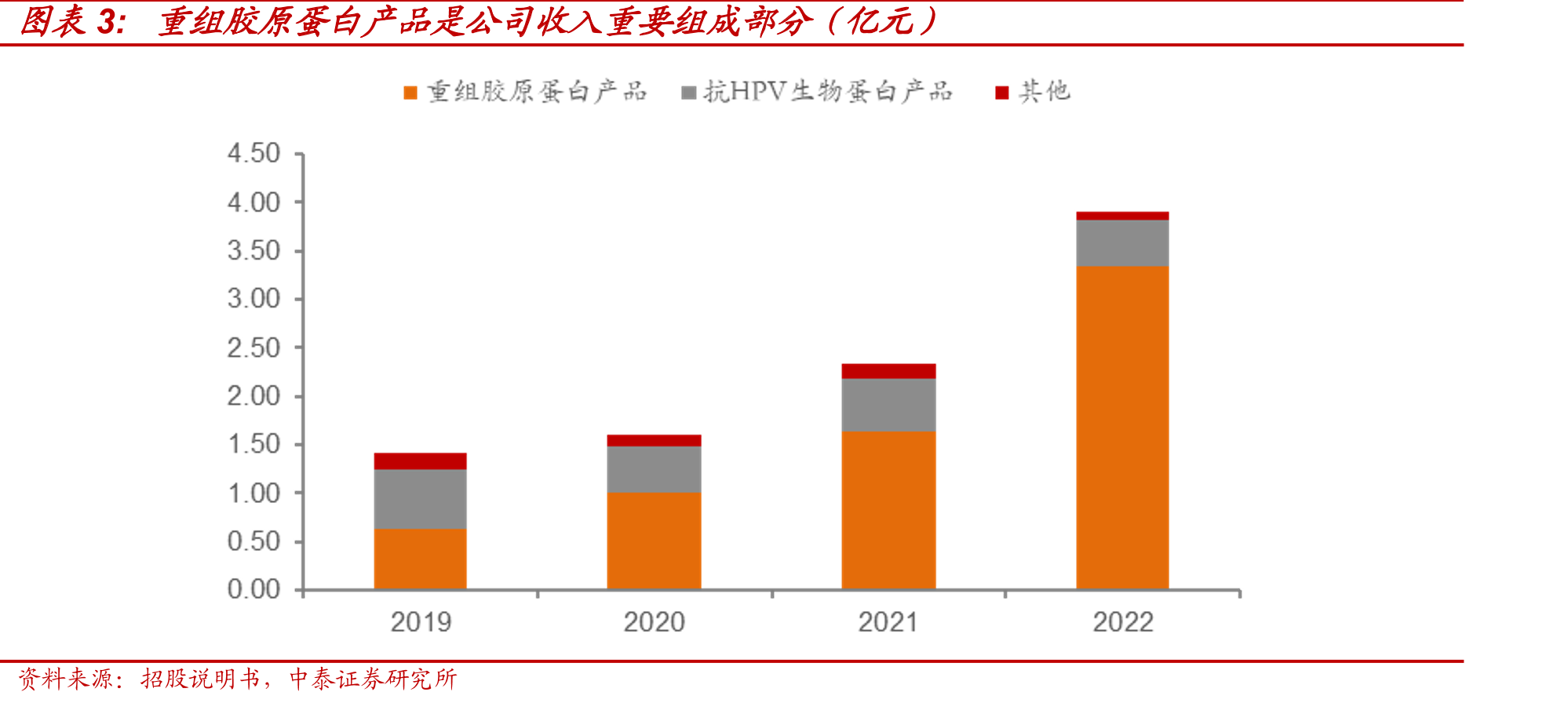 重组胶原蛋白产品是公司收入重要组成部分（亿元）
