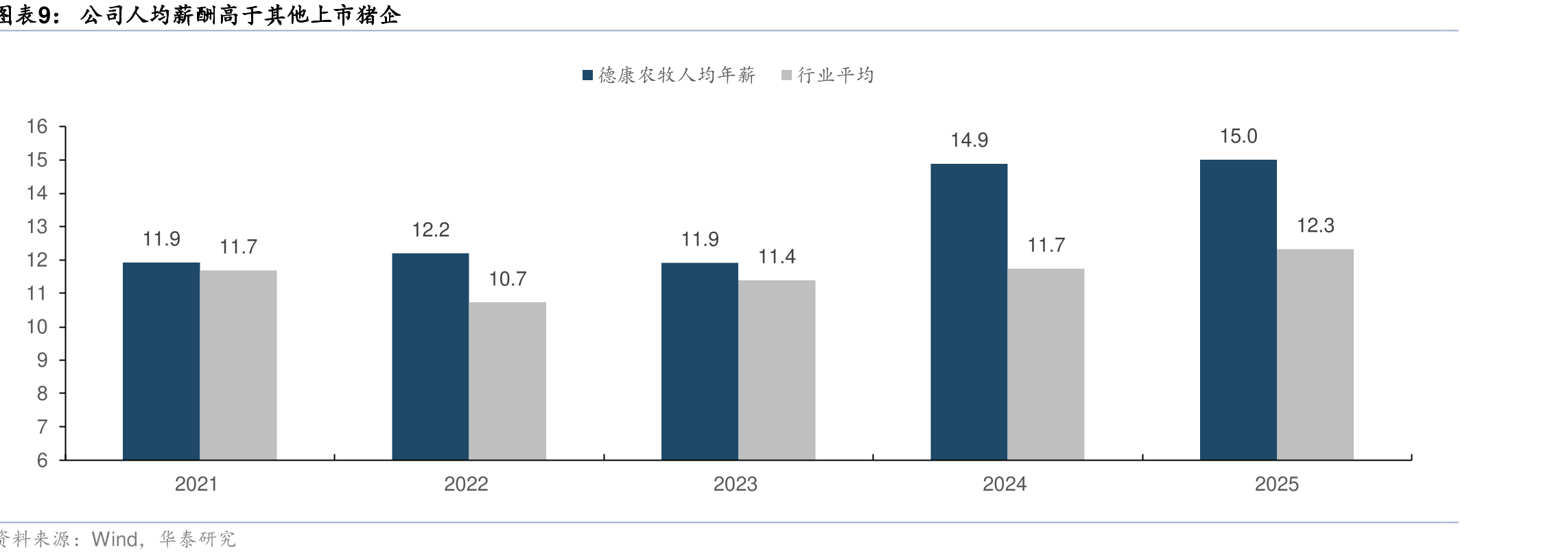 2021年、2023年行业能母猪计去化幅度分别达到5.2%、3.4%，畜禽养殖板块公募仓比例迎来显著升_第2页