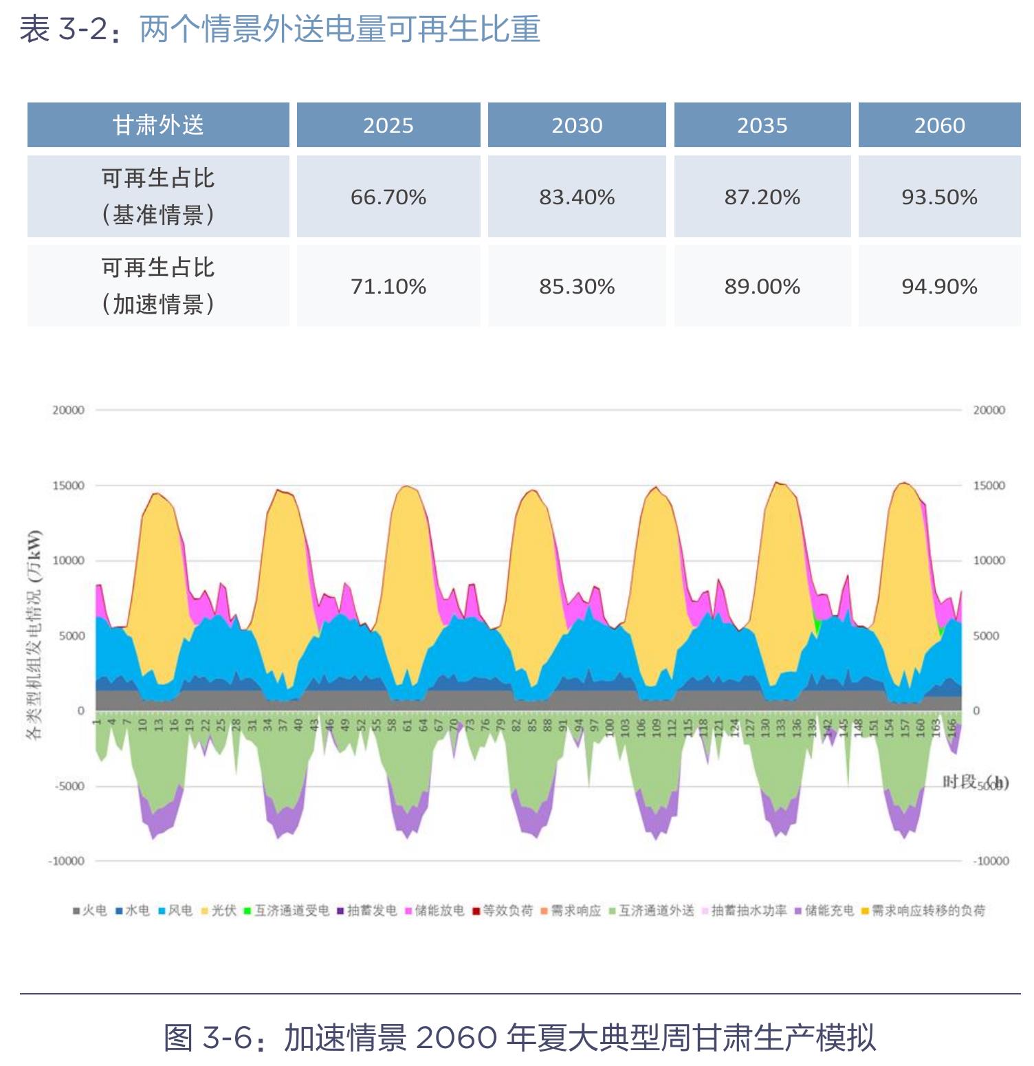 图3-2：2020年~2024年甘肃省发电装机容量_第3页