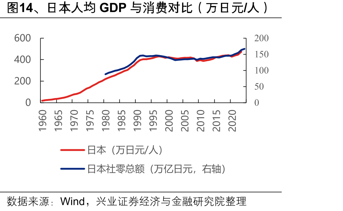 图14、日本人均GDP与消费对比（万日元/人）