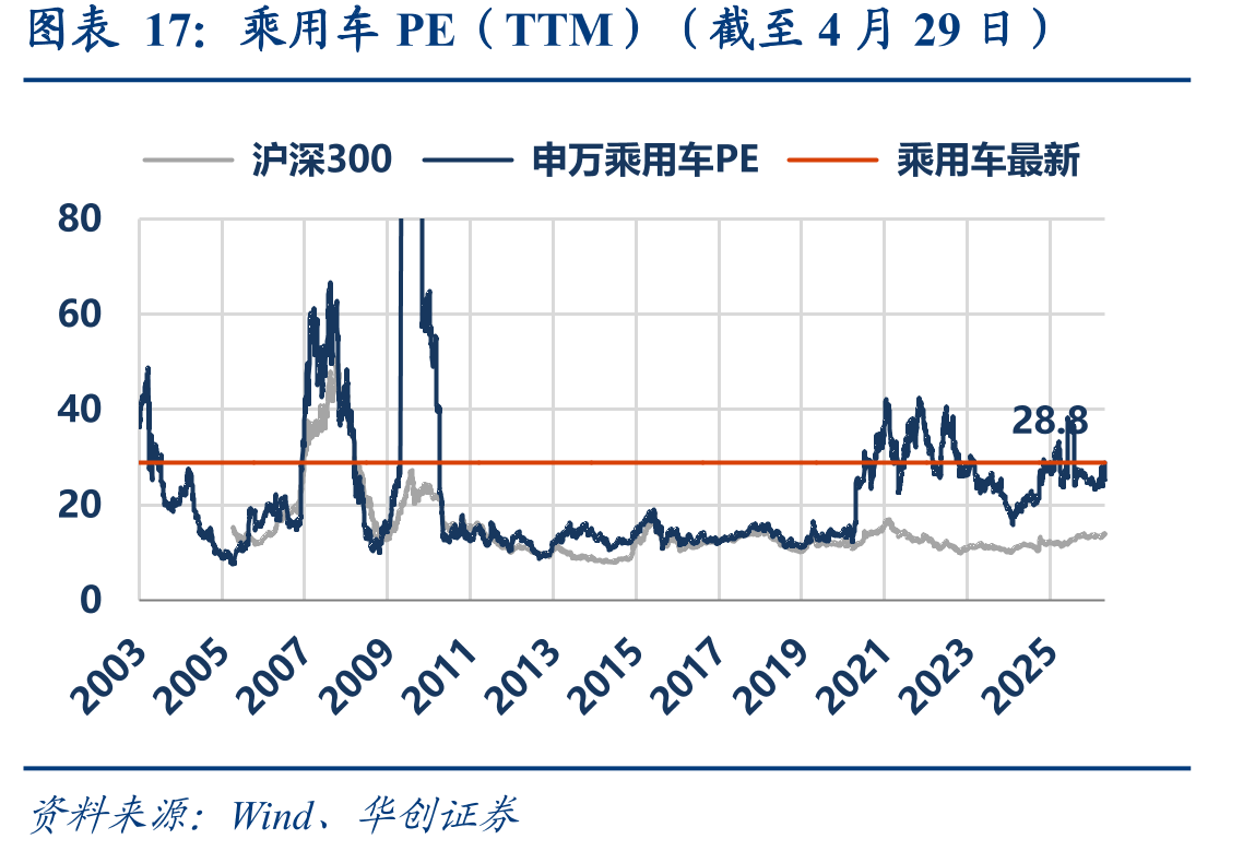 乘用车PE（TTM）（截至4月29日）