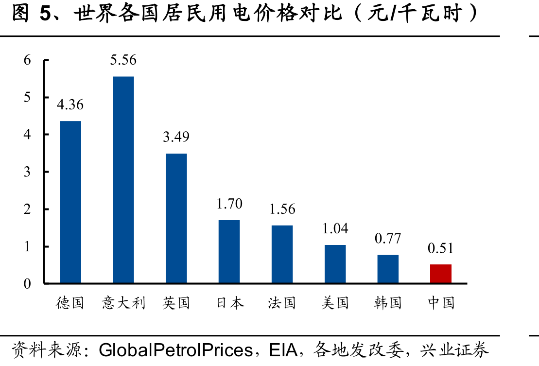 世界各国居民用电价格对比（元/千瓦时）