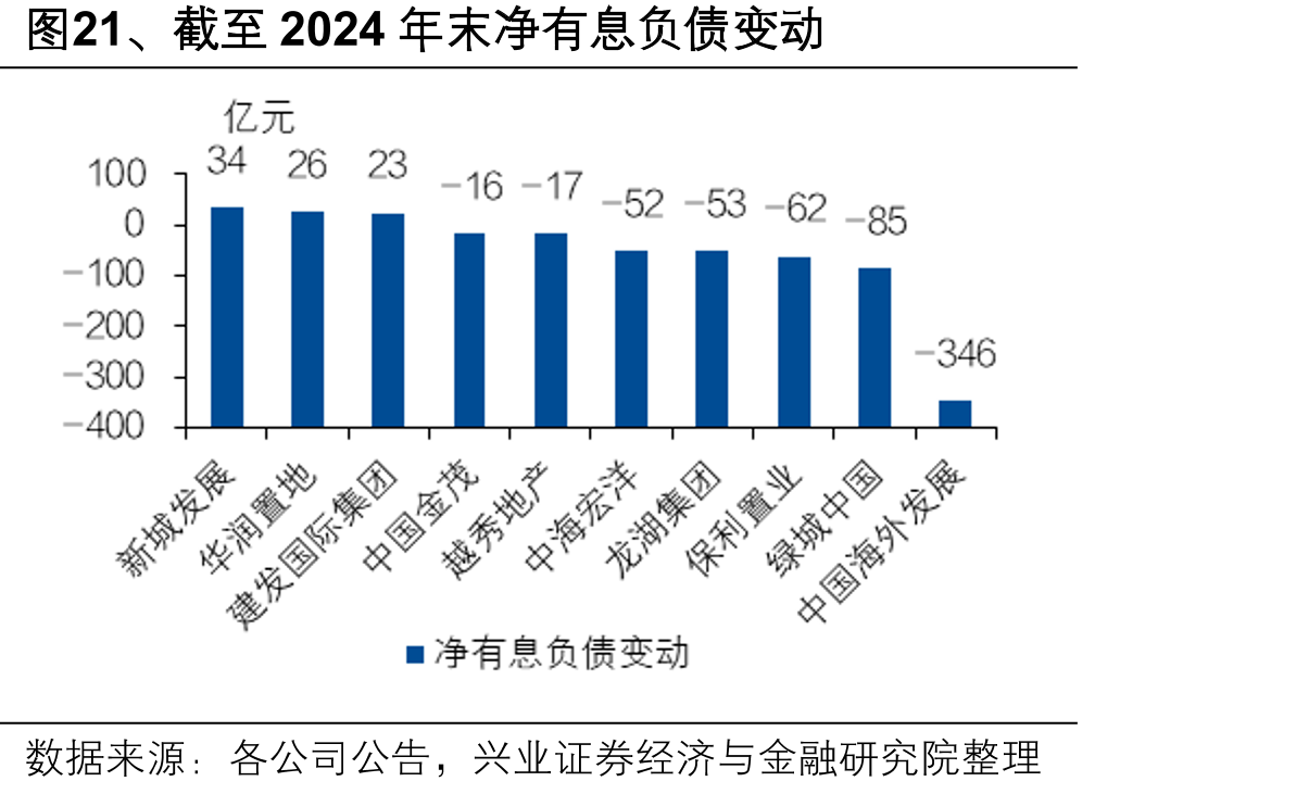 图21、截至2024年末净有息负债变动