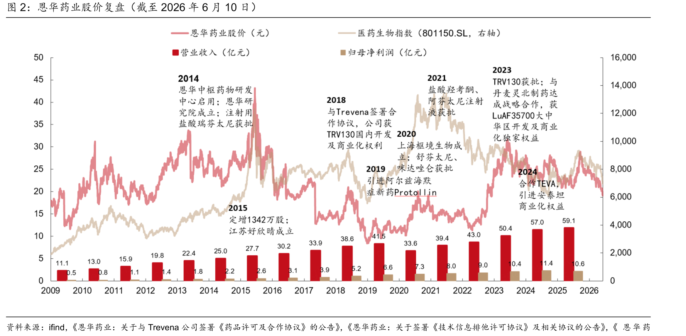 恩华药业股价复盘（截至2026年6月10日）