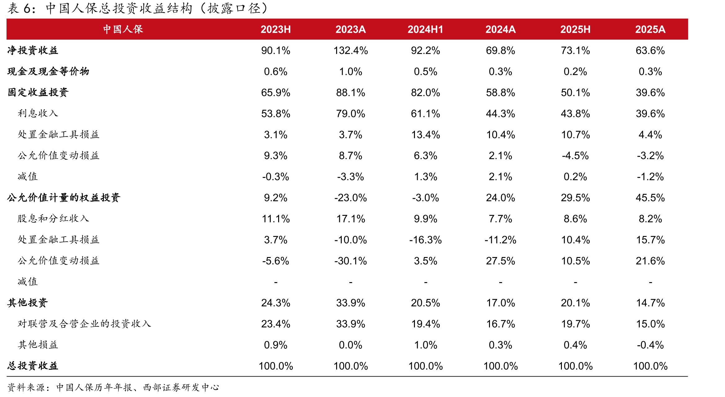 中国人保总投资收益结构（披露口径）