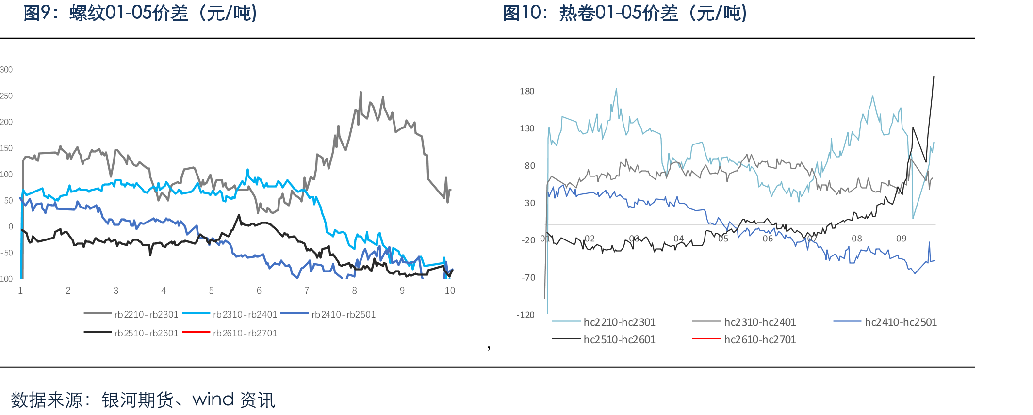 螺纹10合约基差（上海地区）（元/吨)_第2页