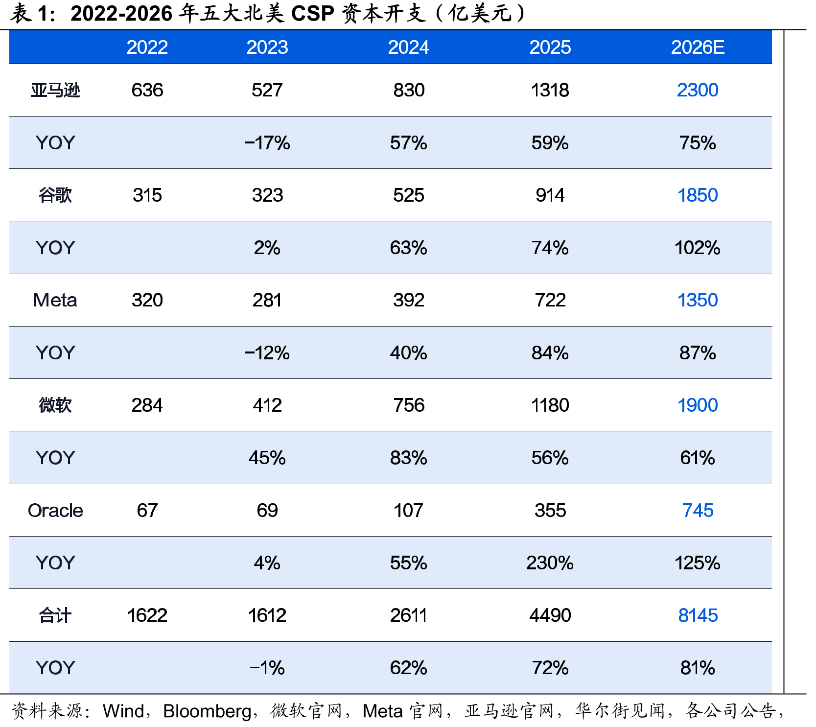 2022-2026年五大北美CSP资本开支（亿美元）
