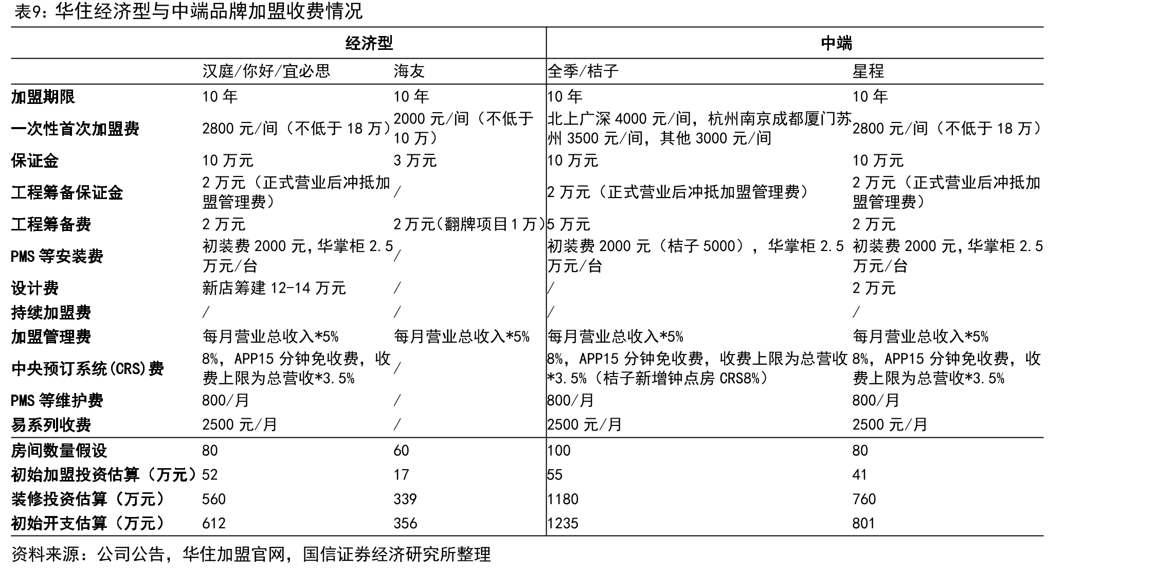 经济型品牌市占率变化（按房间量计算）_第3页