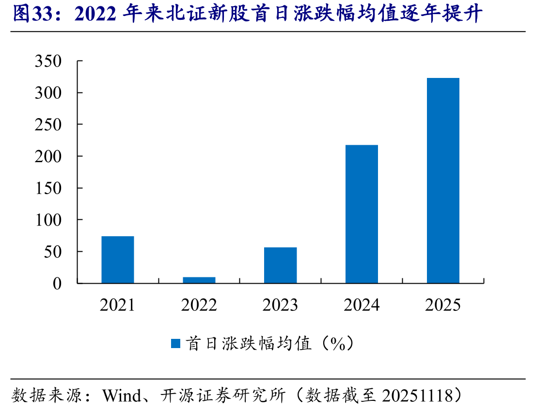 2022年来北证新股首日涨跌幅均值逐年提升