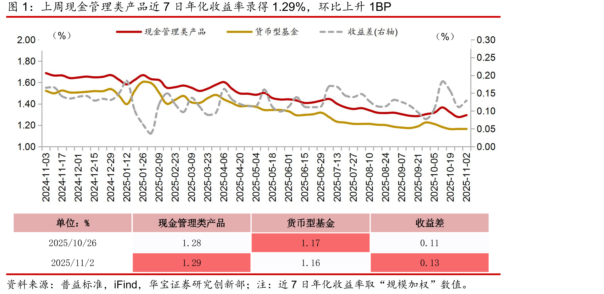 上周现金管理类产品近7日年化收益率录得1.29%，环比上升1BP