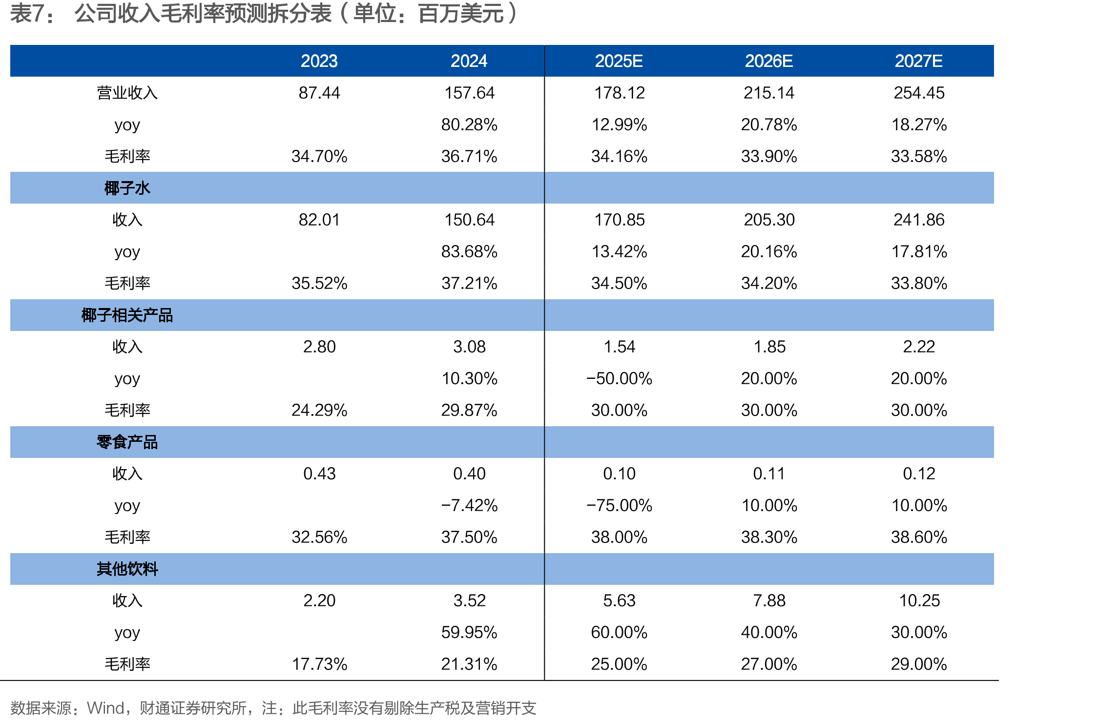 2023Q1-2024Q4椰子水行业CR10呈下滑_第4页